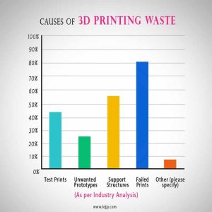 3D printing waste | 3d printing technology