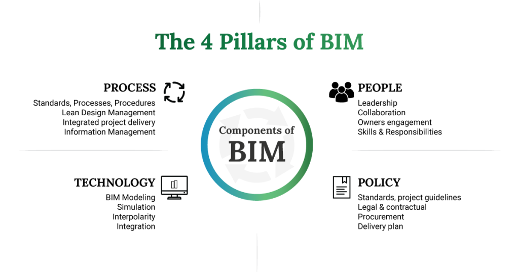 Four Pillars of BIM technology