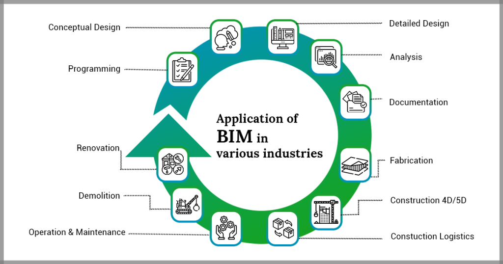 BIM Application in various industries | Building Information Modeling